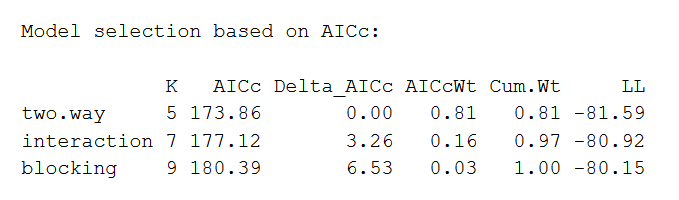 AIC model selection table, with best model listed first