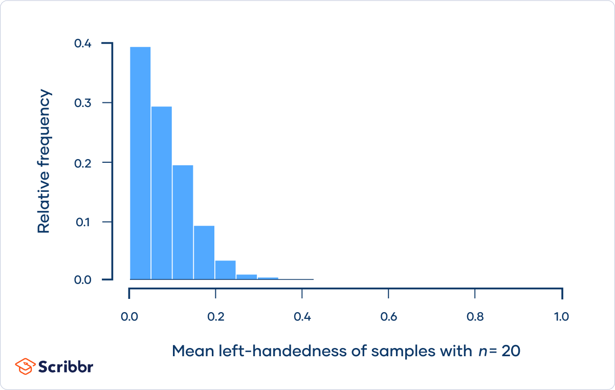 Central Limit Theorem - n=20