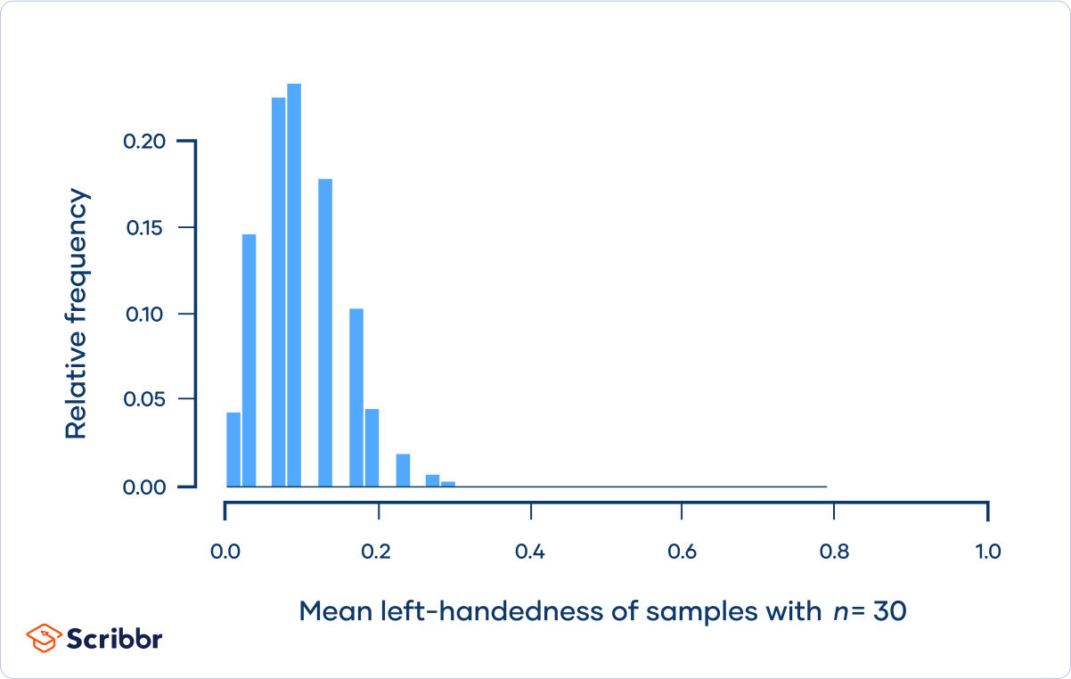 Central Limit Theorem - n=30