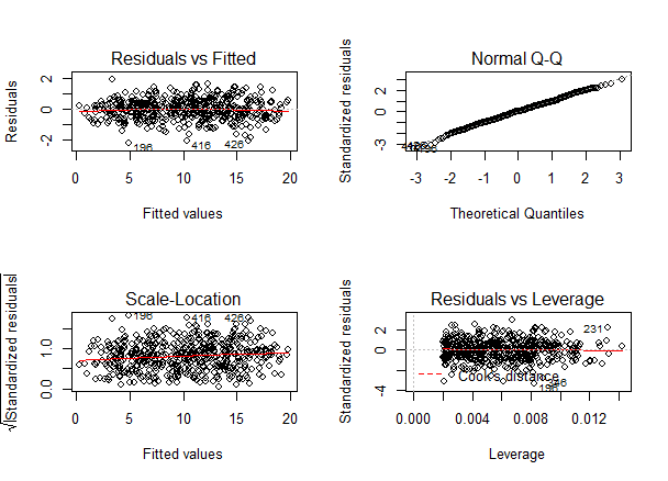 Multiple regression diagnostic plots lm