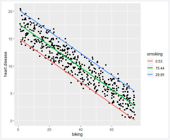 Multiple regression lines