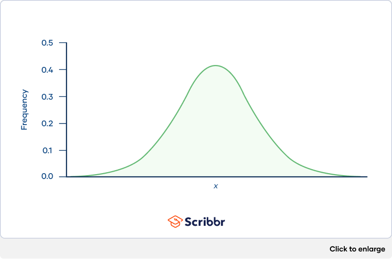 Normal distribution