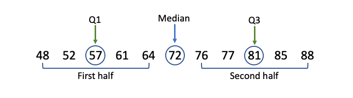 Finding Q1 and Q3 in an odd-numbered data set