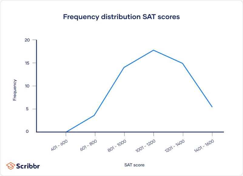 A frequency distribution polygon can be used to visualize the distribution of your data.